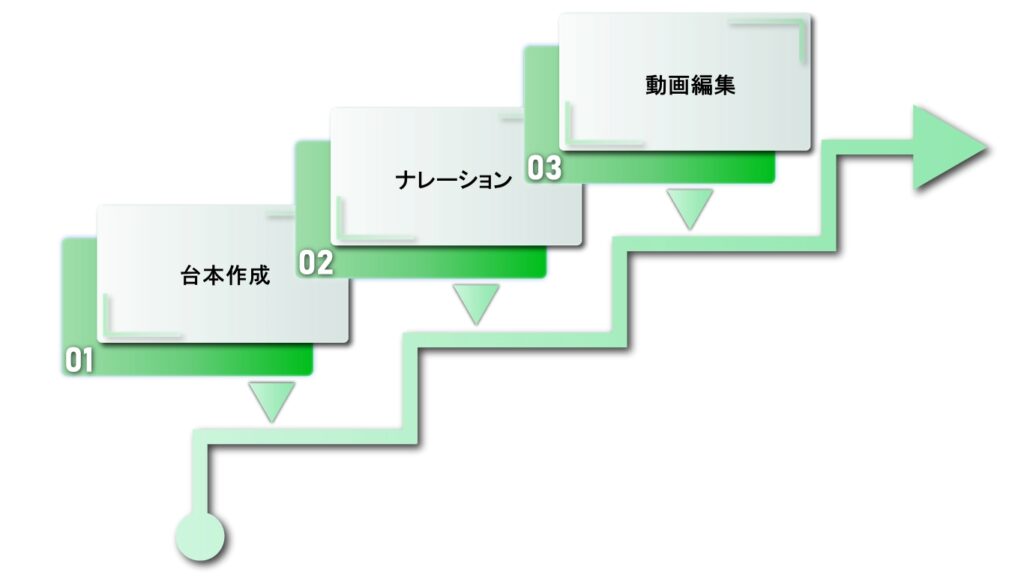 TikTok用AI動画の制作手順